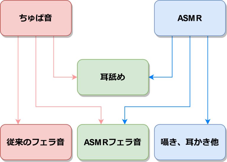 ASMRとちゅぱ音の関係図